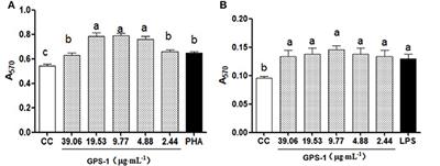 Immunomodulatory and antioxidant effects of Glycyrrhiza uralensis polysaccharide in Lohmann Brown chickens